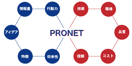 PRONET
情報量・行動力・将来性・特徴・アイデア・情報量
技術・環境・品質・コスト・信頼